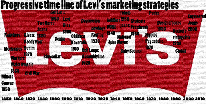 Levis Chart